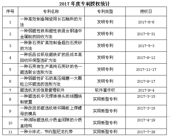 金環(huán)磁選2017年度專利授權(quán)獲得大豐收